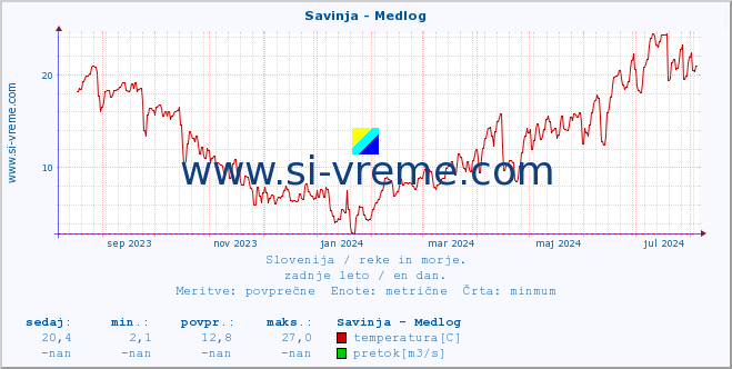 POVPREČJE :: Savinja - Medlog :: temperatura | pretok | višina :: zadnje leto / en dan.