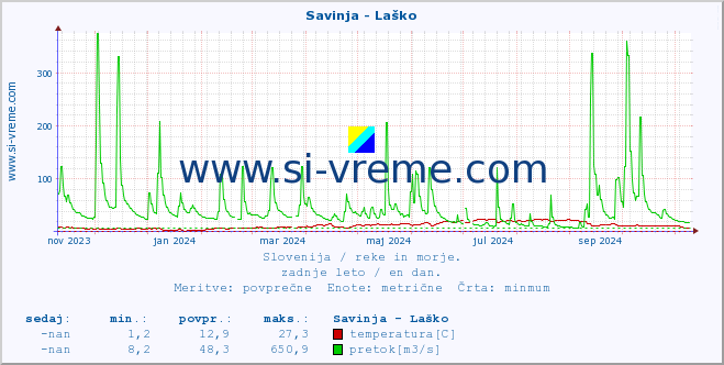 POVPREČJE :: Savinja - Laško :: temperatura | pretok | višina :: zadnje leto / en dan.