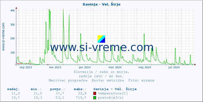 POVPREČJE :: Savinja - Vel. Širje :: temperatura | pretok | višina :: zadnje leto / en dan.