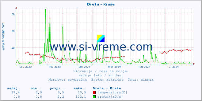 POVPREČJE :: Dreta - Kraše :: temperatura | pretok | višina :: zadnje leto / en dan.