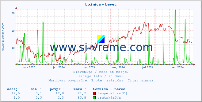 POVPREČJE :: Ložnica - Levec :: temperatura | pretok | višina :: zadnje leto / en dan.