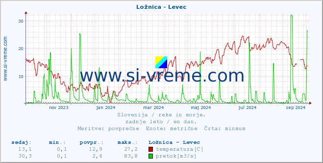 POVPREČJE :: Ložnica - Levec :: temperatura | pretok | višina :: zadnje leto / en dan.