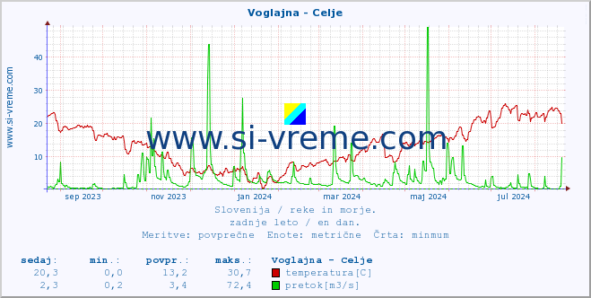 POVPREČJE :: Voglajna - Celje :: temperatura | pretok | višina :: zadnje leto / en dan.