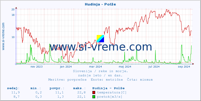 POVPREČJE :: Hudinja - Polže :: temperatura | pretok | višina :: zadnje leto / en dan.