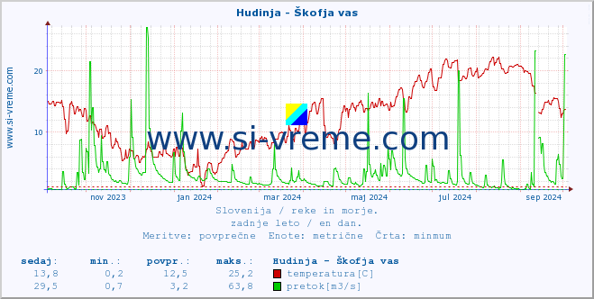 POVPREČJE :: Hudinja - Škofja vas :: temperatura | pretok | višina :: zadnje leto / en dan.