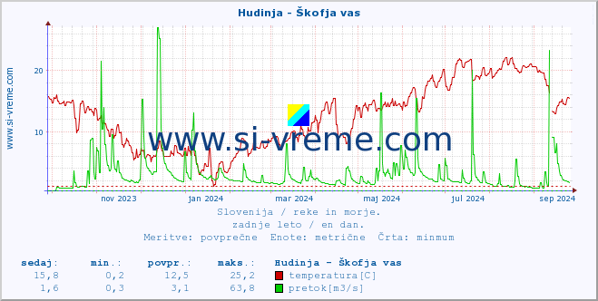 POVPREČJE :: Hudinja - Škofja vas :: temperatura | pretok | višina :: zadnje leto / en dan.