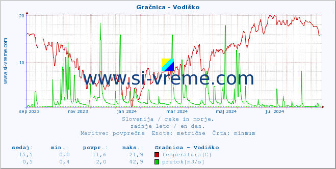 POVPREČJE :: Gračnica - Vodiško :: temperatura | pretok | višina :: zadnje leto / en dan.