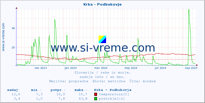 POVPREČJE :: Krka - Podbukovje :: temperatura | pretok | višina :: zadnje leto / en dan.