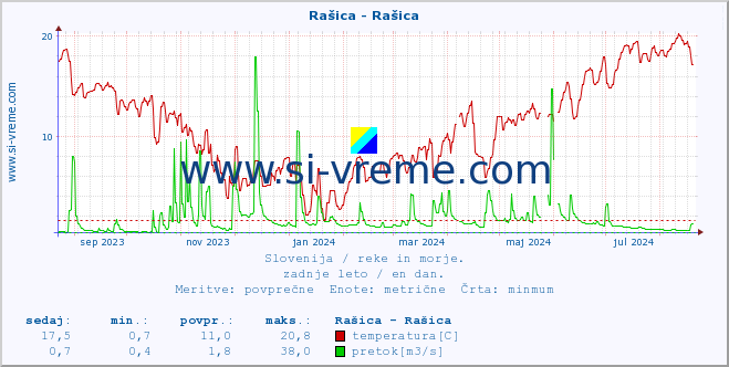 POVPREČJE :: Rašica - Rašica :: temperatura | pretok | višina :: zadnje leto / en dan.