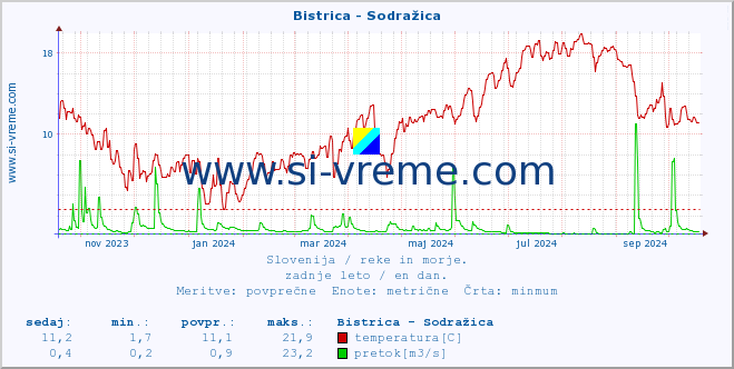 POVPREČJE :: Bistrica - Sodražica :: temperatura | pretok | višina :: zadnje leto / en dan.