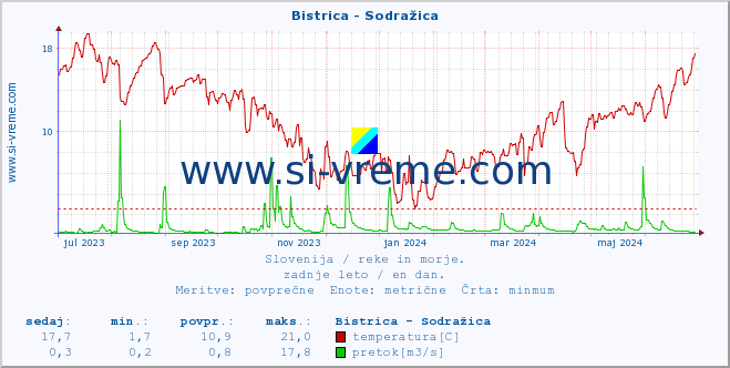 POVPREČJE :: Bistrica - Sodražica :: temperatura | pretok | višina :: zadnje leto / en dan.