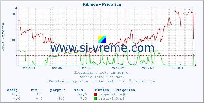 POVPREČJE :: Ribnica - Prigorica :: temperatura | pretok | višina :: zadnje leto / en dan.