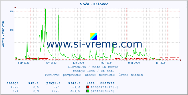 POVPREČJE :: Soča - Kršovec :: temperatura | pretok | višina :: zadnje leto / en dan.