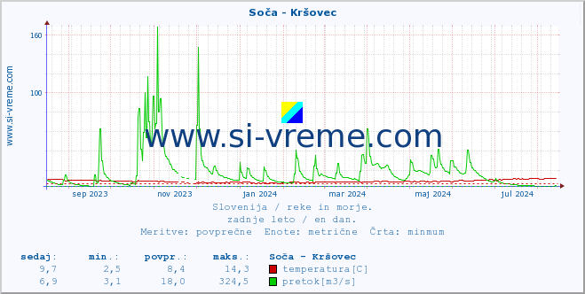 POVPREČJE :: Soča - Kršovec :: temperatura | pretok | višina :: zadnje leto / en dan.