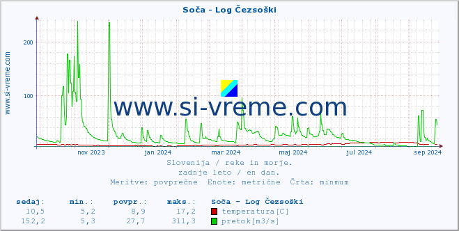 POVPREČJE :: Soča - Log Čezsoški :: temperatura | pretok | višina :: zadnje leto / en dan.