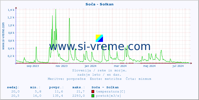 POVPREČJE :: Soča - Solkan :: temperatura | pretok | višina :: zadnje leto / en dan.