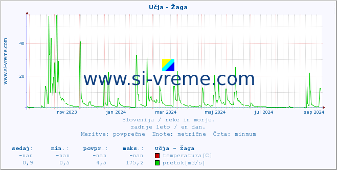 POVPREČJE :: Učja - Žaga :: temperatura | pretok | višina :: zadnje leto / en dan.