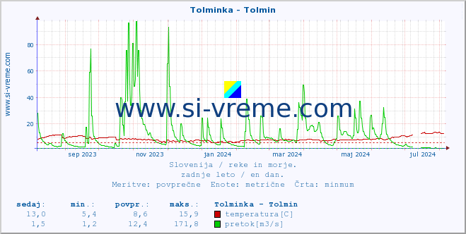 POVPREČJE :: Tolminka - Tolmin :: temperatura | pretok | višina :: zadnje leto / en dan.