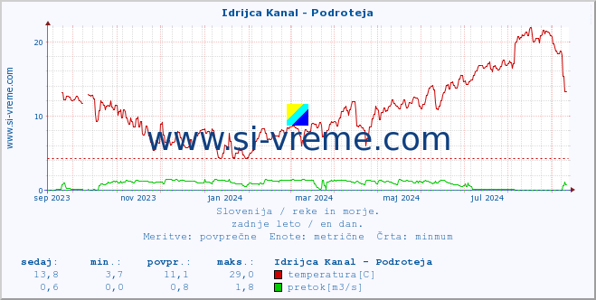 POVPREČJE :: Idrijca Kanal - Podroteja :: temperatura | pretok | višina :: zadnje leto / en dan.