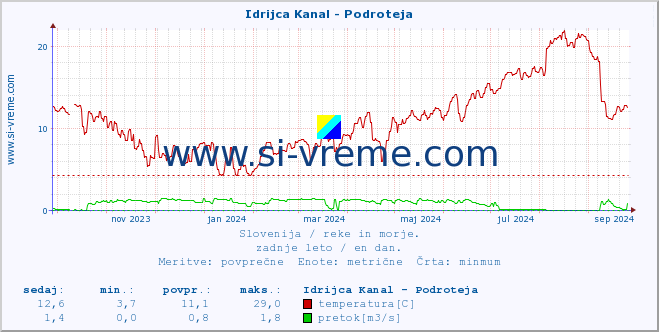 POVPREČJE :: Idrijca Kanal - Podroteja :: temperatura | pretok | višina :: zadnje leto / en dan.