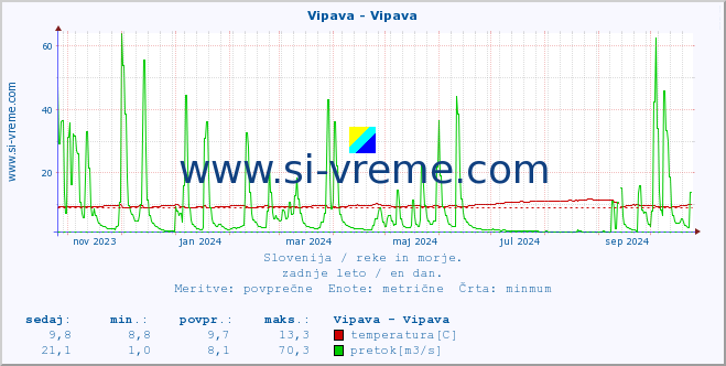 POVPREČJE :: Vipava - Vipava :: temperatura | pretok | višina :: zadnje leto / en dan.