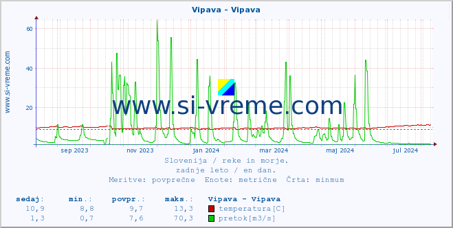 POVPREČJE :: Vipava - Vipava :: temperatura | pretok | višina :: zadnje leto / en dan.