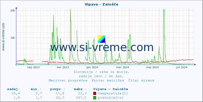 POVPREČJE :: Vipava - Zalošče :: temperatura | pretok | višina :: zadnje leto / en dan.