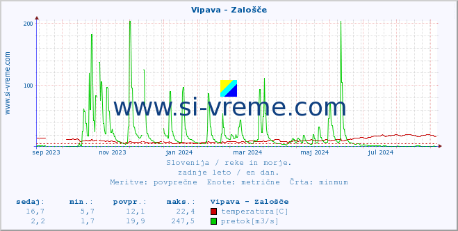 POVPREČJE :: Vipava - Zalošče :: temperatura | pretok | višina :: zadnje leto / en dan.