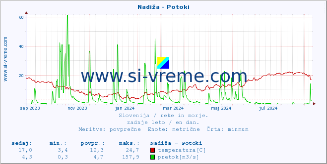 POVPREČJE :: Nadiža - Potoki :: temperatura | pretok | višina :: zadnje leto / en dan.