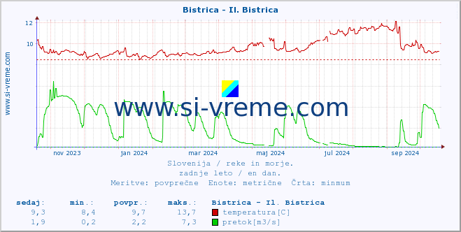 POVPREČJE :: Bistrica - Il. Bistrica :: temperatura | pretok | višina :: zadnje leto / en dan.