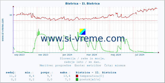 POVPREČJE :: Bistrica - Il. Bistrica :: temperatura | pretok | višina :: zadnje leto / en dan.