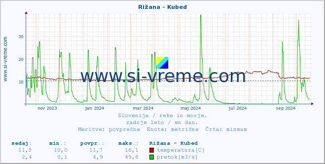 POVPREČJE :: Rižana - Kubed :: temperatura | pretok | višina :: zadnje leto / en dan.