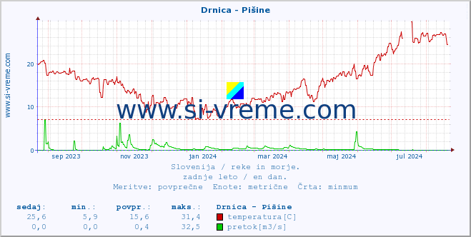 POVPREČJE :: Drnica - Pišine :: temperatura | pretok | višina :: zadnje leto / en dan.