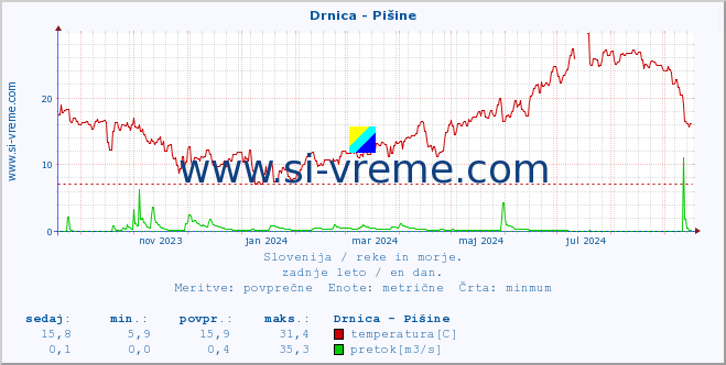 POVPREČJE :: Drnica - Pišine :: temperatura | pretok | višina :: zadnje leto / en dan.