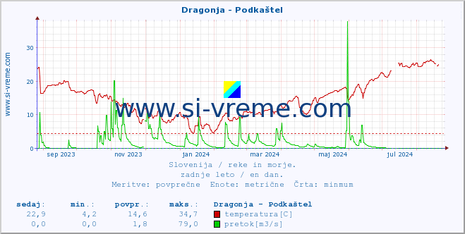 POVPREČJE :: Dragonja - Podkaštel :: temperatura | pretok | višina :: zadnje leto / en dan.