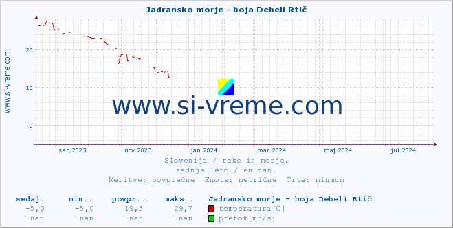 POVPREČJE :: Jadransko morje - boja Debeli Rtič :: temperatura | pretok | višina :: zadnje leto / en dan.