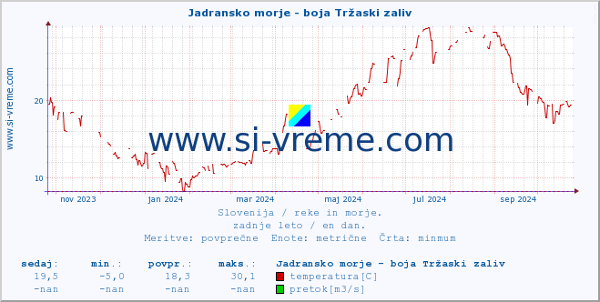 POVPREČJE :: Jadransko morje - boja Tržaski zaliv :: temperatura | pretok | višina :: zadnje leto / en dan.