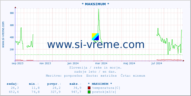 POVPREČJE :: * MAKSIMUM * :: temperatura | pretok | višina :: zadnje leto / en dan.