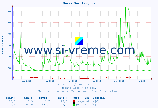POVPREČJE :: Mura - Gor. Radgona :: temperatura | pretok | višina :: zadnje leto / en dan.