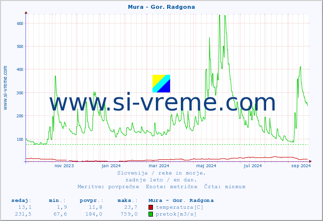 POVPREČJE :: Mura - Gor. Radgona :: temperatura | pretok | višina :: zadnje leto / en dan.
