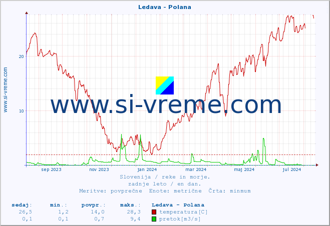 POVPREČJE :: Ledava - Polana :: temperatura | pretok | višina :: zadnje leto / en dan.