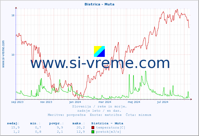 POVPREČJE :: Bistrica - Muta :: temperatura | pretok | višina :: zadnje leto / en dan.