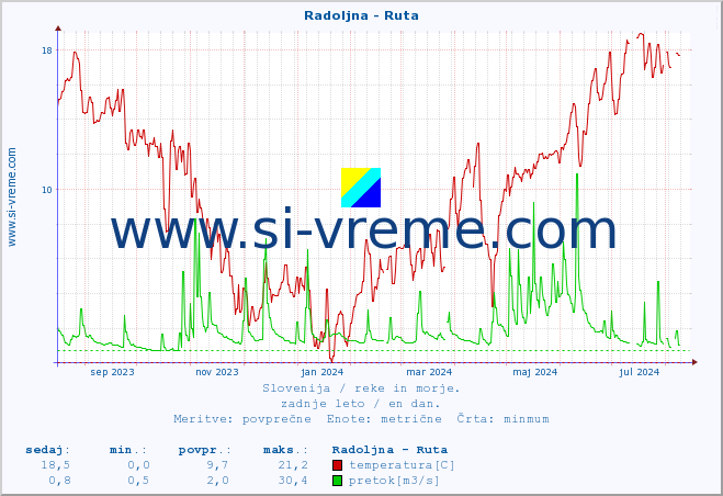 POVPREČJE :: Radoljna - Ruta :: temperatura | pretok | višina :: zadnje leto / en dan.