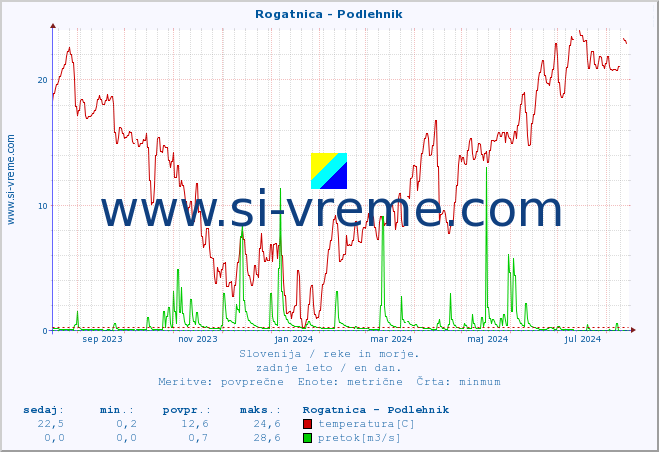 POVPREČJE :: Rogatnica - Podlehnik :: temperatura | pretok | višina :: zadnje leto / en dan.