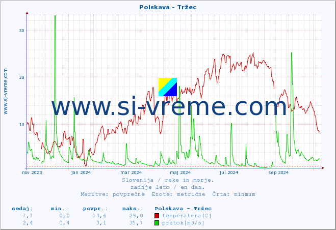 POVPREČJE :: Polskava - Tržec :: temperatura | pretok | višina :: zadnje leto / en dan.