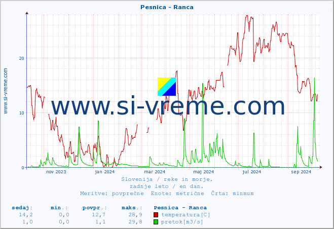 POVPREČJE :: Pesnica - Ranca :: temperatura | pretok | višina :: zadnje leto / en dan.