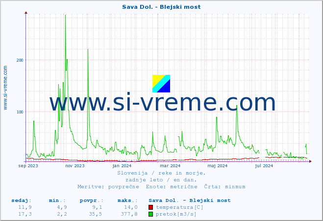 POVPREČJE :: Sava Dol. - Blejski most :: temperatura | pretok | višina :: zadnje leto / en dan.