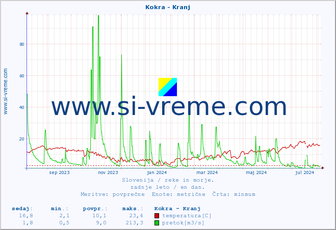 POVPREČJE :: Kokra - Kranj :: temperatura | pretok | višina :: zadnje leto / en dan.
