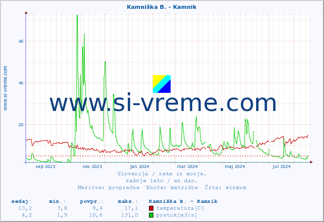 POVPREČJE :: Kamniška B. - Kamnik :: temperatura | pretok | višina :: zadnje leto / en dan.