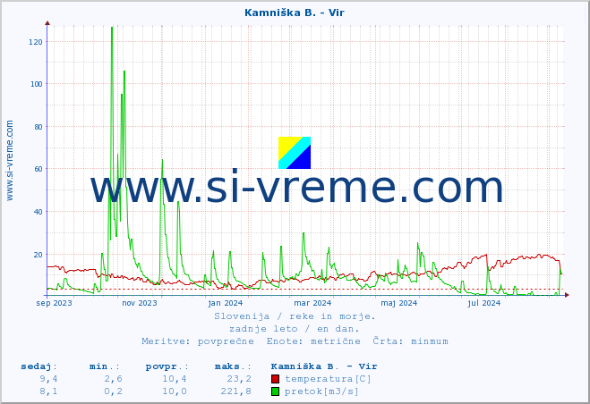 POVPREČJE :: Kamniška B. - Vir :: temperatura | pretok | višina :: zadnje leto / en dan.